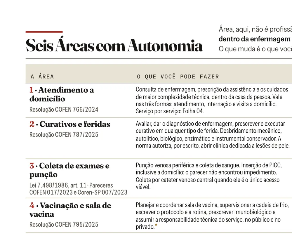 Recorte da Folha 01, Seis Áreas com Autonomia: o título e as quatro primeiras linhas da tabela, com a área, a resolução do COFEN e o que você pode fazer em cada uma